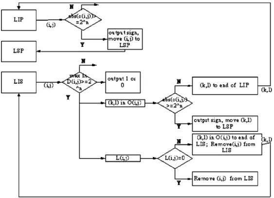 Fig. 2 Original SPIHT algorithm flowchart. 6