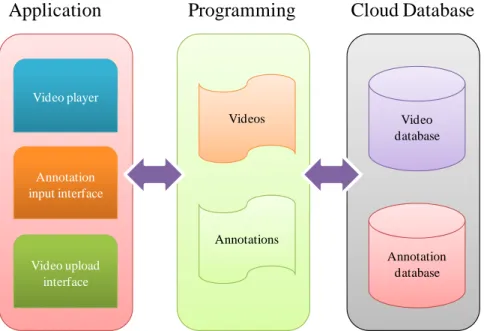 Fig. 2. The cloud database of the video annotation learning system 