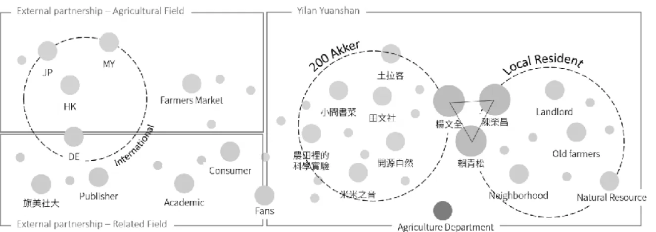 Figure 3. Stakeholders’ relationship of 200 Akker 