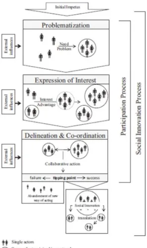 Figure 4. Schematic illustration of the social innovation process  