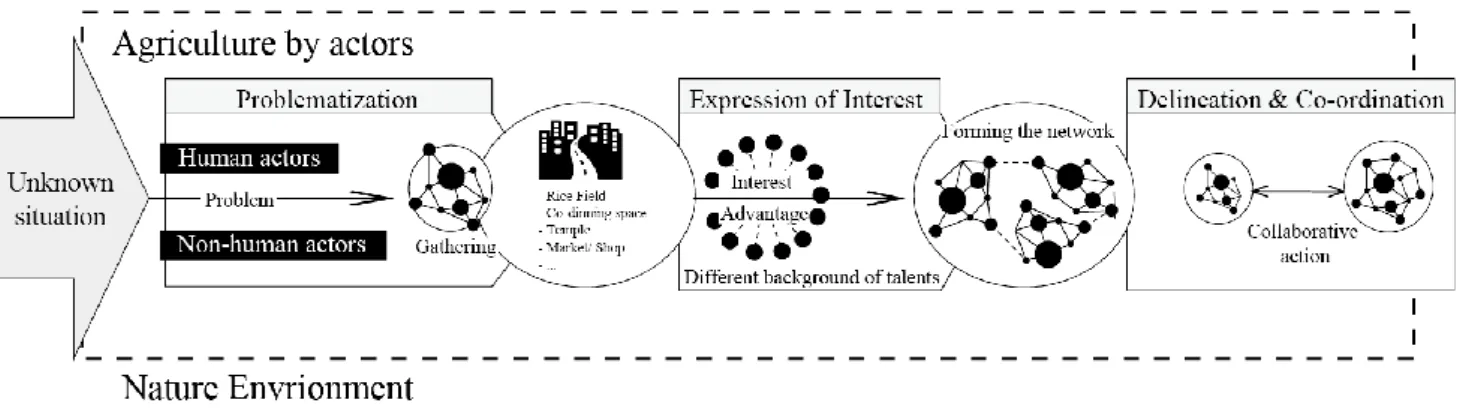 Figure 6. Creative rural milieu for Agricultural Renaissance  Reference 