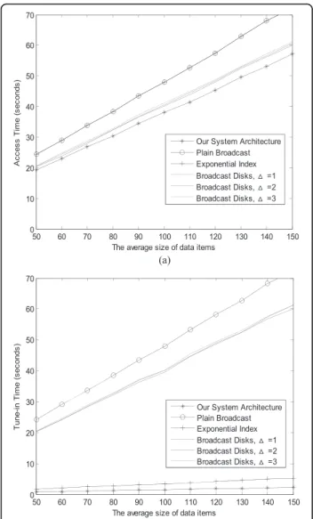 Figure 12 presents our comparison of the access latency and tune-in time in various average data sizes