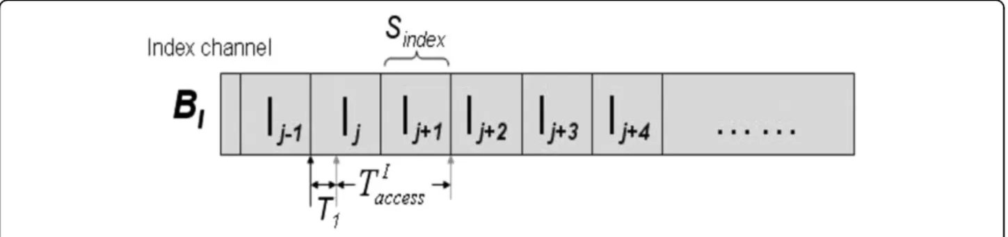 Figure 8 Sketch of the index access time.