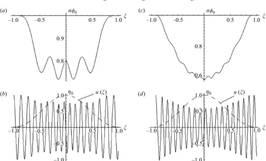 Figure 2. Surface elevation envelope σ φ 0 = σ φ 0 (ξ ) and ﬁrst harmonic of the surface proﬁle η 0 (ξ ) on the downcurrent u(ξ ) = (sec h (x) − sec h (1)) 2 /(sec h (0) − sec h (1)) 2 for ε = 0.1, G 2 = 0.05, G 0 = 7; (a, b) c = 0.55, (c, d) c = 0.45; the