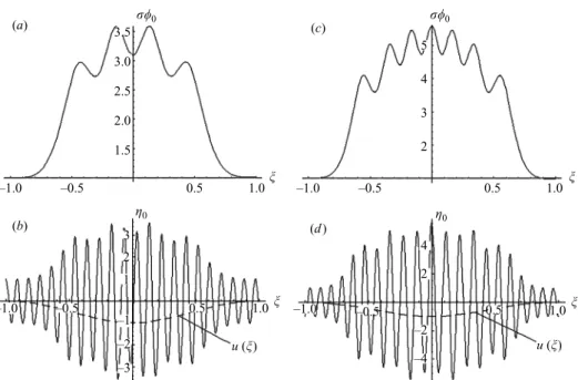 Figure 3. Surface elevation envelope σ φ 0 = σ φ 0 (ξ ) and ﬁrst harmonic of the surface proﬁle η 0 (ξ ) on the countercurrent u(ξ ) = −(sec h (x) − sec h (1)) 2 /(sec h (0) − sec h (1)) 2 for c = 1/2, ε = 0.07, G 2 = 0.05; (a, b) G 0 = 12, (c, d) G 0 = 36