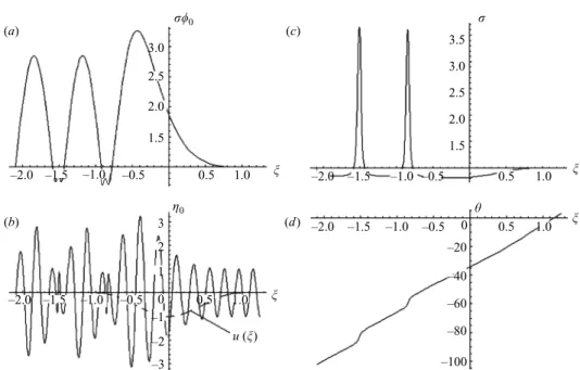 Figure 5. Surface elevation envelope σ φ 0 = σ φ 0 (ξ ) (a), ﬁrst harmonic of the surface proﬁle η 0 (ξ ) (b), wave frequency σ (ξ ) (c) and phase θ (ξ ) (d) on the countercurrent u(ξ ) = −(sec h (x)−sec h (1)) 2 /(sec h (0) −sec h (1)) 2 for c = 0.6, ε = 