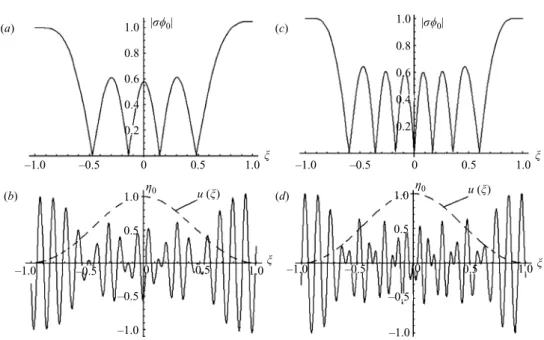 Figure 1. Surface elevation envelope σ φ 0 = σ φ 0 (ξ ) and ﬁrst harmonic of the surface proﬁle η 0 (ξ ) on the downcurrent u(ξ ) = (sec h (x) −sec h (1)) 2 /(sec h (0) −sec h (1)) 2 for c = 0.5, ε = 0.1, G 2 = 0.05; (a, b) G 0 = 7, (c, d) G 0 = 18; the da