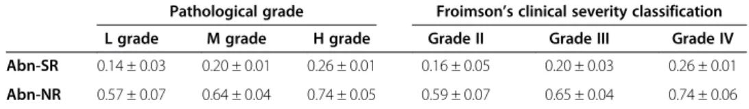 Figure 4 Analysis of two parameters in pathological grades. (A) Ratio of abnormal region (Abn-SR, p &lt; 0.0001)
