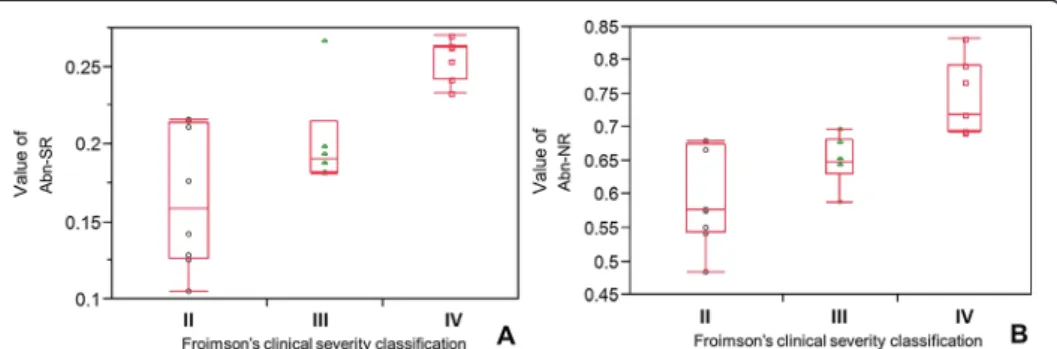 Figure 5 Analysis of two parameters in Froimson ’s clinical severity classification. (A) Ratio of abnormal region (Abn-SR, p = 0.0003)