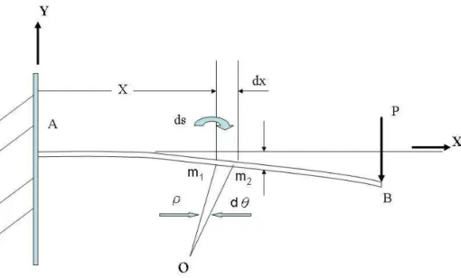 Figure 10.  Curvature of a bending beam. 