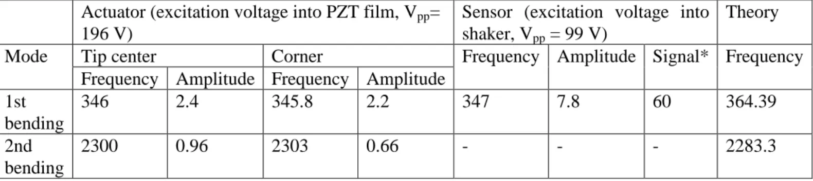 Table 2.  Experimental and theoretical results of the vibration of the cantilever specimen