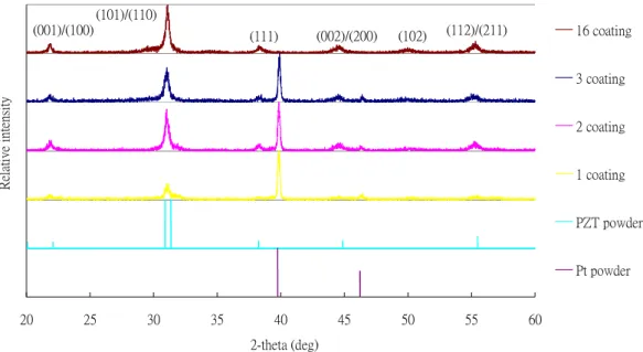 Figure 2.  XRD spectra of PZT powder, Pt and PZT films with one, two, three and 16 coating layers