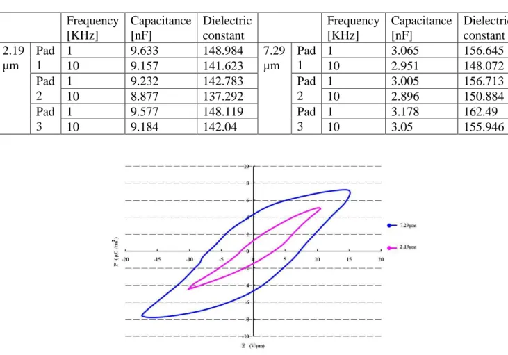Table 1. Capacitance and dielectric constant of PZT films with an area of 4 mm x 4 mm
