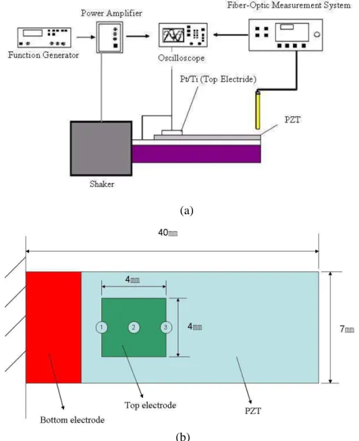 Figure 6.  (a) Schematic diagram of experimental setup for tests of PZT films and (b) top view of  the clamped structure