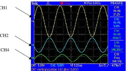 Figure 7.  Actuation tests of the 6.5 µm-thick PZT film in the first bending mode, using the  oscilloscope (CH1: excitation from the function generator; CH2: driving voltage divided by 20; CH4: 