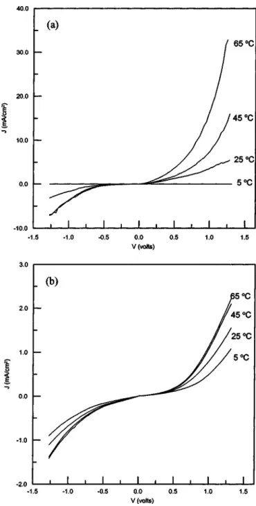 Figure 3. Temperature dependence of current density vs. applied voltage (J-V) rectification characteristics for 共a兲 a/Al and 共b兲  Au/PANI-b/Al devices.