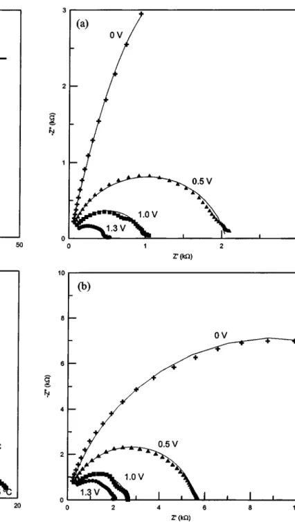 Figure 6. Nyquist diagrams for 共a兲 Au/PANI-a/Al and 共b兲 Au/PANI-b/Al devices measured at different applied bias potentials at 25°C.
