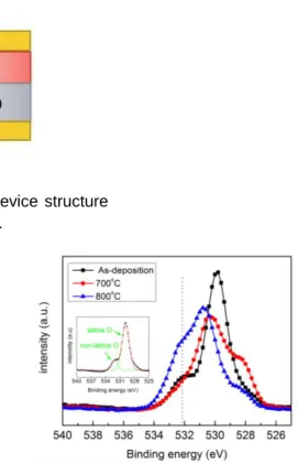 Fig.  1.  The  schematic  device  structure  of Al/Gd 2 O 3 /Si/Al RRAM.