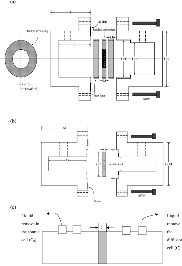 Figure 1. Schematic plots of diffusion column: (a) crushed rocks; (b) intact rocks; (c) through-diffusion framework after assembly