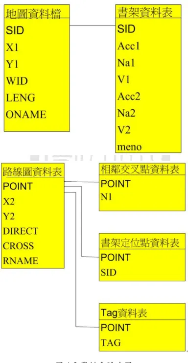 圖 4-3 是資料庫的關連圖，由書架資料表找到書架的座標位置，並在 PDA 將正 確位置顯示出來，書架定位點資料表及 TAG 資料表記錄書架的位置及 TAG 的位置，