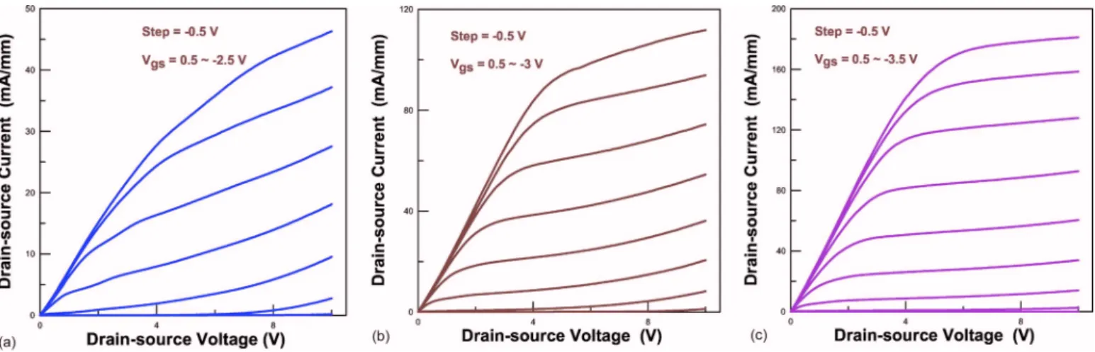Figure 2. 共Color online兲 Leakage current of 2 ␮m thick unintentional doped GaN layer of the Al 0.32 Ga 0.68 N/GaN HFET.