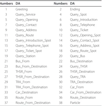 Table 1 List of dialogue acts