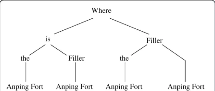 Table 2 Examples of the parse result (left) and the extracted derivation rules (right) corresponding to the four partial sentences in Figure 4