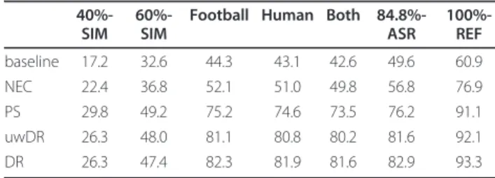 Table 7 Accuracy rates of dialogue act detection with various feature sets in various noisy conditions