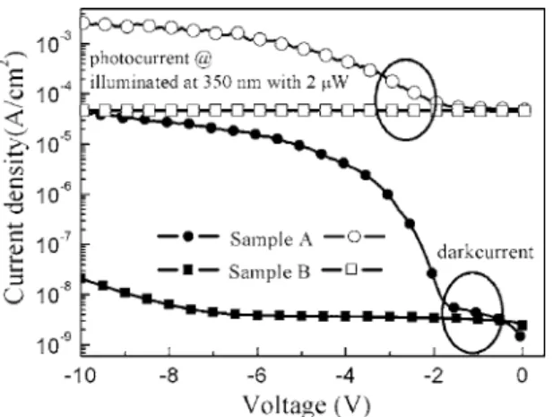 Figure 2. Typical room-temperature I-V characteristics of the samples A and samples B taken in dark and under illumination