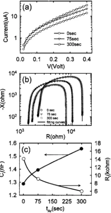 FIG. 3. 共a兲 The four-point-probe current-voltage curves, 共b兲 bias-dependent complex capacitance spectra in type of Nyquist plots 共symbols兲 in log-log scale and fitting curves 共solid curves兲, 共c兲 fitting interfacial capacitance C i , and 共d兲 fitting interfa