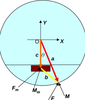 Figure 5: The coordinate system and parameters defined on the top view over the instrument  F: the applied force of the thumb 