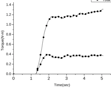 Figure 7. Power grip: thumb forces and torque to the jar lid. 