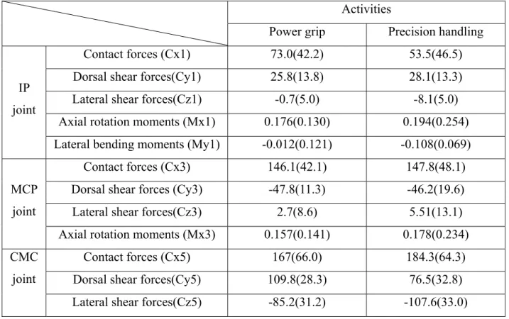 Table 6. Average maximum joint constraint forces (standard deviations) during jar opening    Activities 