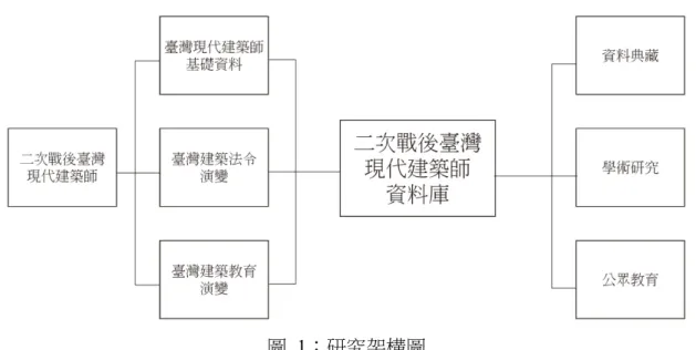 圖   1：研究架構圖 