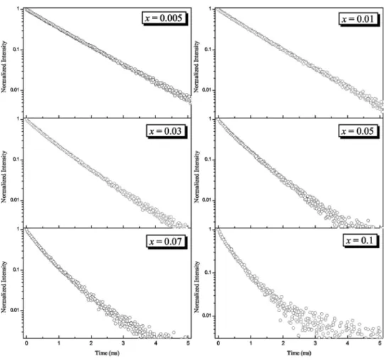 Figure 5. The dependence of Tb 3+ emission intensity and decay time of the