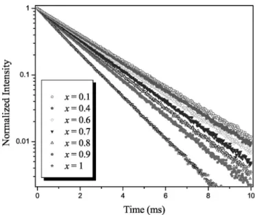 Figure 6. Normalized decay curves of 5 D 4 → 7 F 5 emission for various Tb 3+