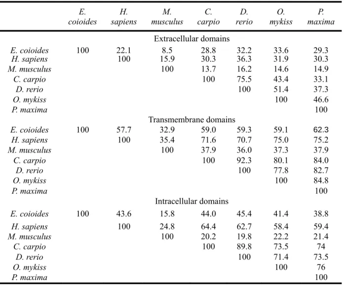 Table 2. Protein sequences similarity* of CXCR4 from different species 