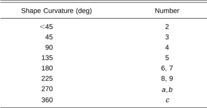 Table 1 Shape curvature generated by the SC.