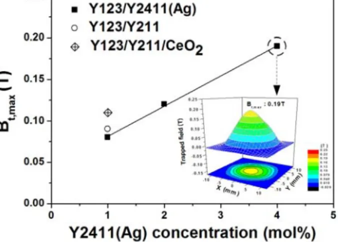 Figure 1: B t,max  as a function of Y2411(Ag) phase content in the superconducting nanocomposite