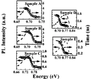 FIG. 2. PL decay profiles of five InN samples with different free carrier concentrations.