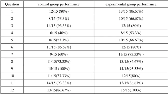 Table 1 The average of correct rate on each question for the control and experimental  group