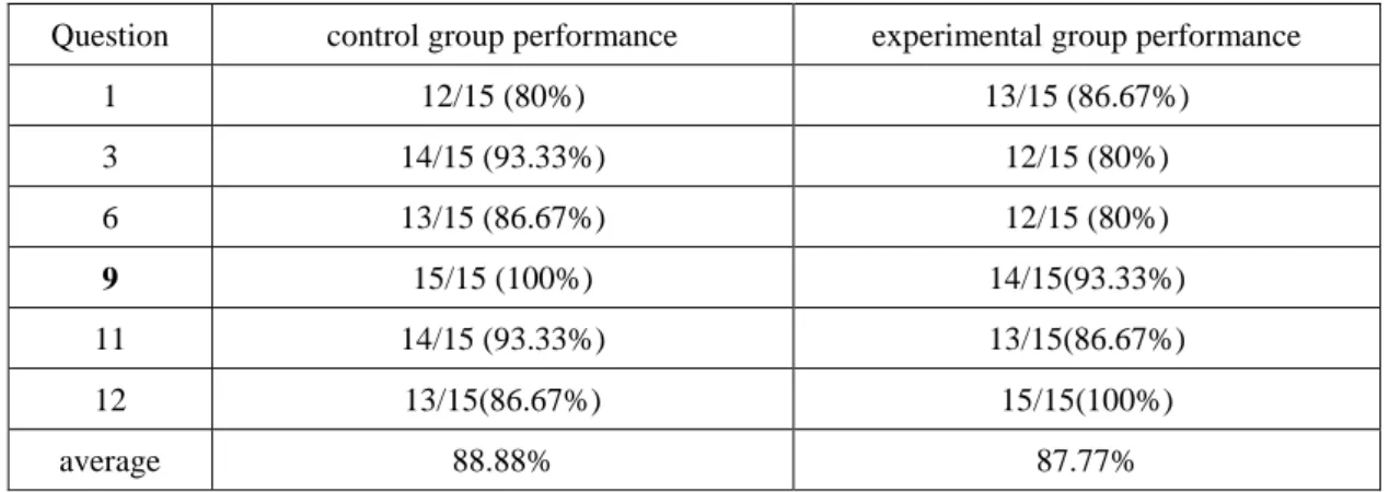Table 2 The correct rate for taught phrasal verbs. 