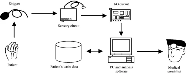 Fig. 1. System frame of the hand motion assessment and rehabilitation system.