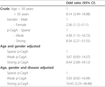 Table 2 The impacts of the p-CagA intensity of H. pylori on the gastric intestinal metaplasia in the 122 selected non-cancer patients by stratified analysis and logistical regression