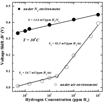 TABLE I. The variation of Schottky barrier height for the carrier gases of air and N 2 under different hydrogen concentrations at 30 ° C.