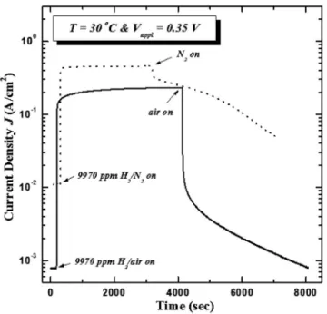 FIG. 7. The curves of transient response under different hydrogen concen- concen-tration with the carrier gas of air at 150 ° C.