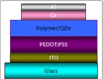 Figure 3 The photoluminescence spectrum of anthracene- anthracene-contained blue polymer and CdSe/ZnS quantum dots composite film.