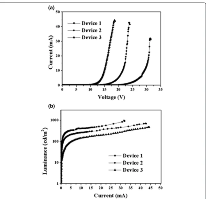 Figure 4 The current-voltage ( I-V) (a) and luminance-current (L-I) (b) characteristics of hybrid light-emitting diode.
