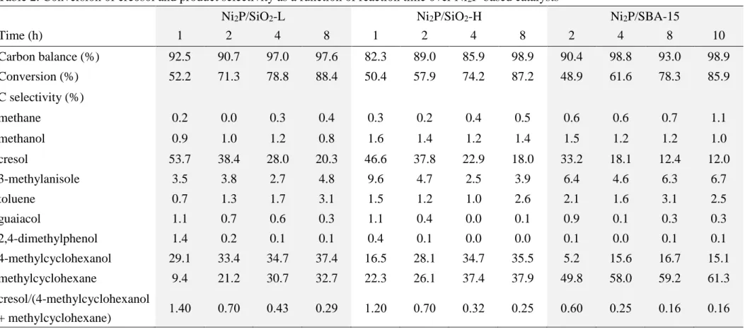 Table 2. Conversion of creosol and product selectivity as a function of reaction time over Ni 2 P-based catalysts   