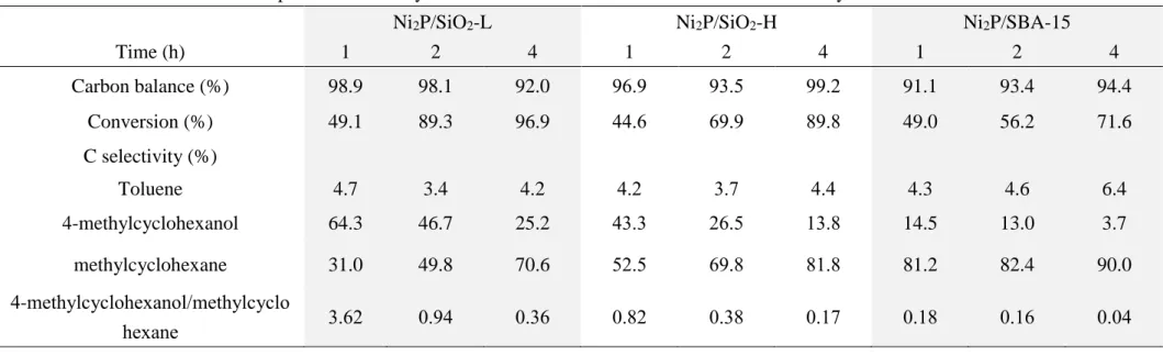 Table 3. Conversion of cresol and product selectivity as a function of reaction time over Ni 2 P-based catalysts   